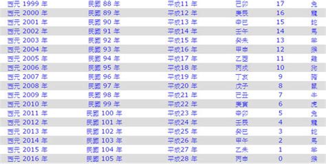 民國105年|民國年份、西元年份、日本年號、中國年號、歲次對照。